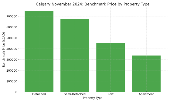 Calgary Benchmark Price November 2024