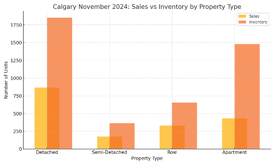 Calgary sales to Inventory 2024 November